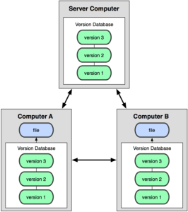 rozproszony system kontroli wersji